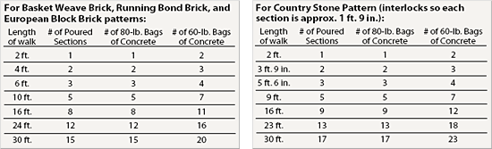 Bag Concrete Conversion Chart
